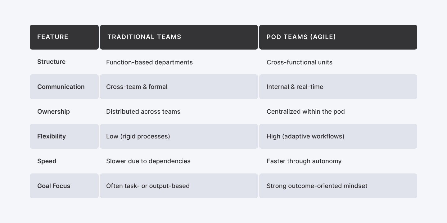 Quick comparison of traditional teams vs. agile POD teams
